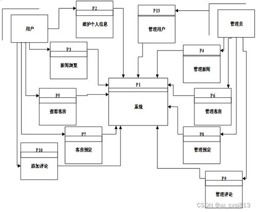 酒店管理系統(tǒng)中的餐飲管理模塊設(shè)計(jì)與實(shí)現(xiàn)